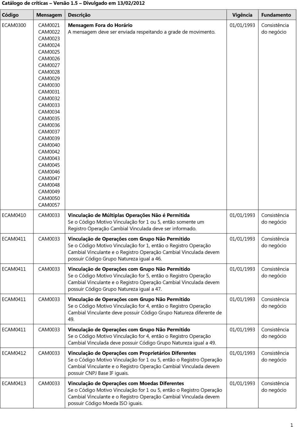 ECAM0410 CAM0033 Vinculação de Múltiplas Operações Não é Permitida Se o Código Motivo Vinculação for 1 ou 5, então somente um Registro Operação Cambial Vinculada deve ser informado.