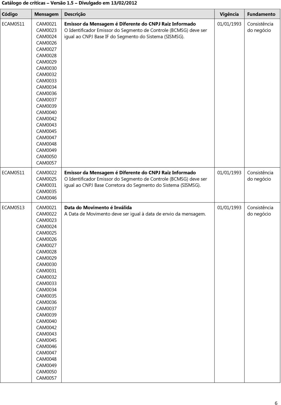 ECAM0511 CAM0035 CAM0046 Emissor da Mensagem é Diferente do CNPJ Raiz Informado O Identificador Emissor do Segmento de Controle (BCMSG) deve ser igual ao CNPJ Base Corretora do