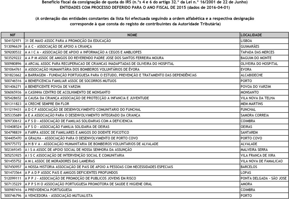 respectiva designação corresponde à que consta do registo de contribuintes da Autoridade Tributária) NIF NOME LOCALIDADE 504152971 31 DE MAIO ASSOC PARA A PROMOÇÃO DA EDUCAÇÃO LISBOA 513096639 A A C