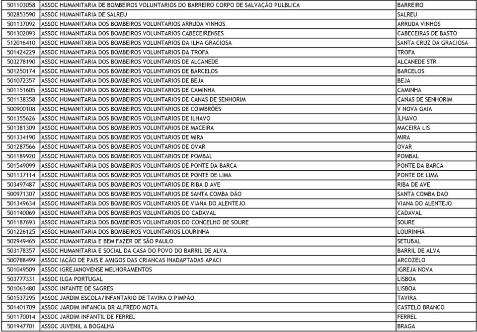 DA GRACIOSA 501424229 ASSOC HUMANITARIA DOS BOMBEIROS VOLUNTARIOS DA TROFA TROFA 503278190 ASSOC HUMANITARIA DOS BOMBEIROS VOLUNTARIOS DE ALCANEDE ALCANEDE STR 501250174 ASSOC HUMANITARIA DOS