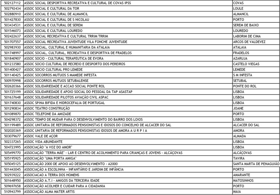 TRRIM LABORIM DE CIMA 501707557 ASSOC SOCIAL RECREATIVA JUVENTUDE VILA FONCHE JUVENTUDE ARCOS DE VALDEVEZ 502983930 ASSOC SOCIAL, CULTURAL E HUMANITARIA DA ATALAIA ATALAIA 501748997 ASSOC SOCIAL,