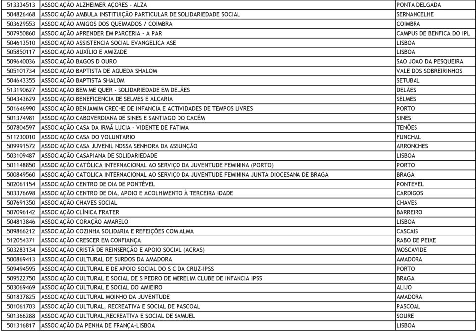 509640036 ASSOCIAÇÃO BAGOS D OURO SAO JOAO DA PESQUEIRA 505101734 ASSOCIAÇÃO BAPTISTA DE AGUEDA SHALOM VALE DOS SOBREIRINHOS 504643355 ASSOCIAÇÃO BAPTISTA SHALOM SETUBAL 513190627 ASSOCIAÇÃO BEM ME