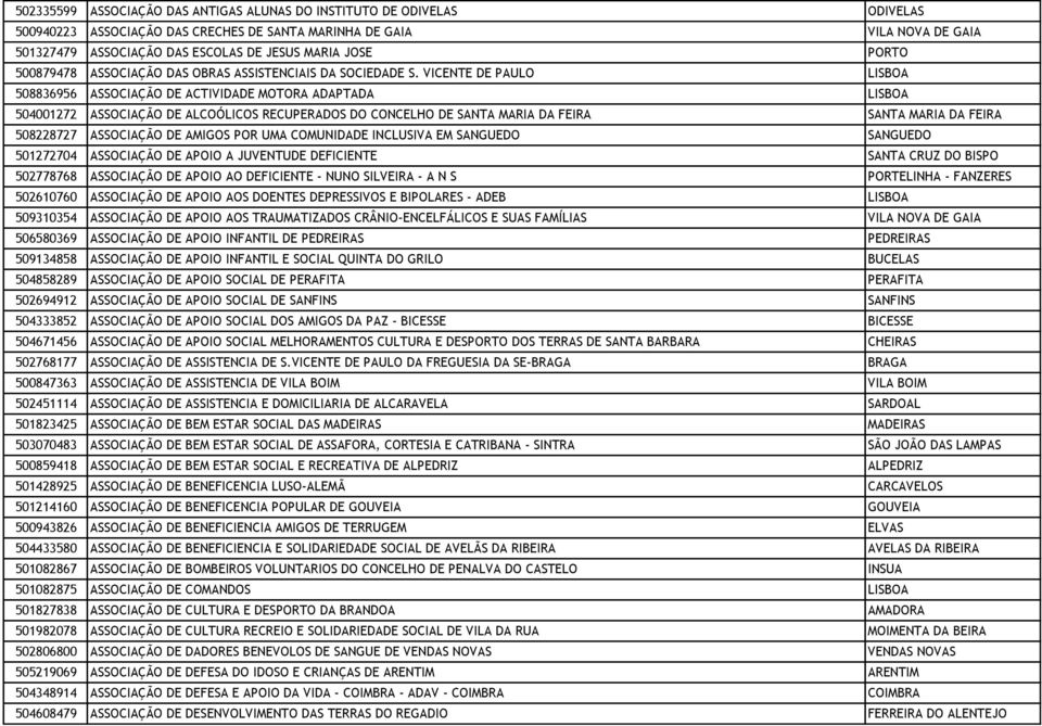VICENTE DE PAULO LISBOA 508836956 ASSOCIAÇÃO DE ACTIVIDADE MOTORA ADAPTADA LISBOA 504001272 ASSOCIAÇÃO DE ALCOÓLICOS RECUPERADOS DO CONCELHO DE SANTA MARIA DA FEIRA SANTA MARIA DA FEIRA 508228727