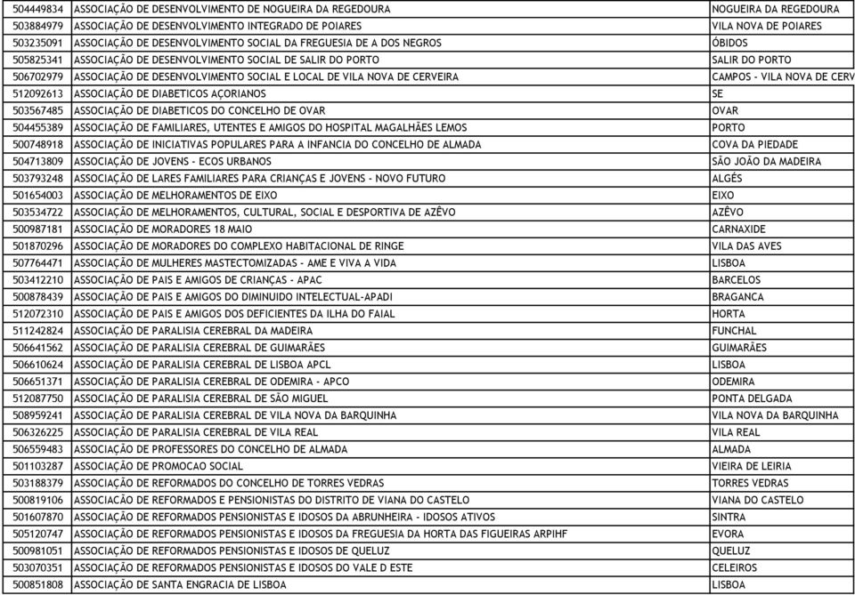 VILA NOVA DE CERVEIRA CAMPOS - VILA NOVA DE CERVEIRA 512092613 ASSOCIAÇÃO DE DIABETICOS AÇORIANOS SE 503567485 ASSOCIAÇÃO DE DIABETICOS DO CONCELHO DE OVAR OVAR 504455389 ASSOCIAÇÃO DE FAMILIARES,
