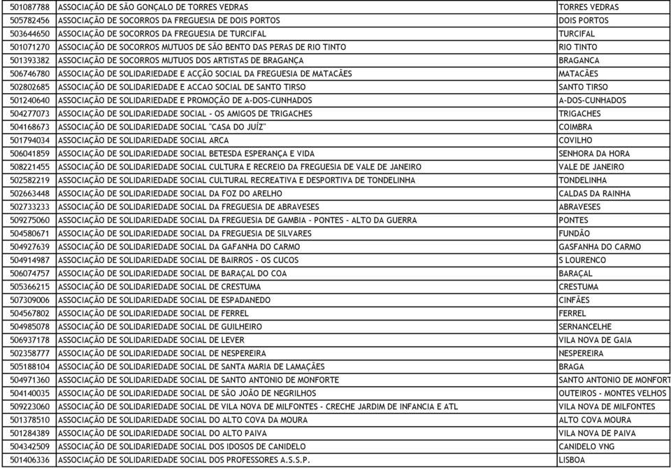 SOLIDARIEDADE E ACÇÃO SOCIAL DA FREGUESIA DE MATACÃES MATACÃES 502802685 ASSOCIAÇÃO DE SOLIDARIEDADE E ACCAO SOCIAL DE SANTO TIRSO SANTO TIRSO 501240640 ASSOCIAÇÃO DE SOLIDARIEDADE E PROMOÇÃO DE