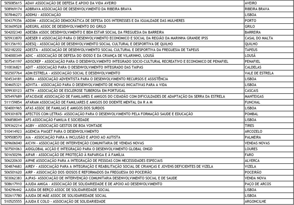 DA FREGUESIA DA BARREIRA BARREIRA 505933870 ADESER II ASSOCIAÇÃO PARA O DESENVOLVIMENTO ECONOMICO E SOCIAL DA REGIÃO DA MARINHA GRANDE IPSS CASAL DO MALTA 501356193 ADESQ - ASSOCIAÇÃO DE
