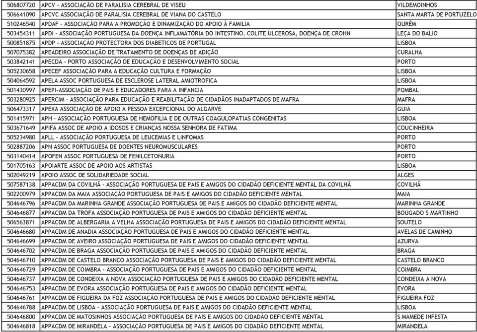 ASSOCIAÇÃO PROTECTORA DOS DIABETICOS DE PORTUGAL LISBOA 507075382 APEADEIRO ASSOCIAÇÃO DE TRATAMENTO DE DOENÇAS DE ADIÇÃO CURALHA 503842141 APECDA - PORTO ASSOCIAÇÃO DE EDUCAÇÃO E DESENVOLVIMENTO