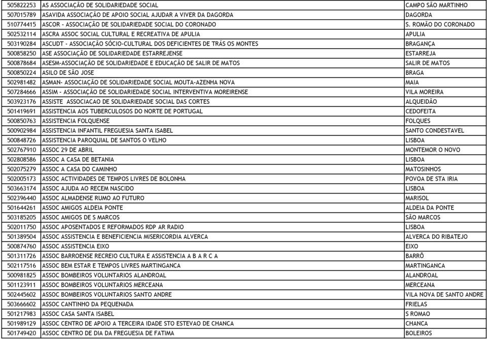 ROMÃO DO CORONADO 502532114 ASCRA ASSOC SOCIAL CULTURAL E RECREATIVA DE APULIA APULIA 503190284 ASCUDT - ASSOCIAÇÃO SÓCIO-CULTURAL DOS DEFICIENTES DE TRÁS OS MONTES BRAGANÇA 500858250 ASE ASSOCIAÇÃO