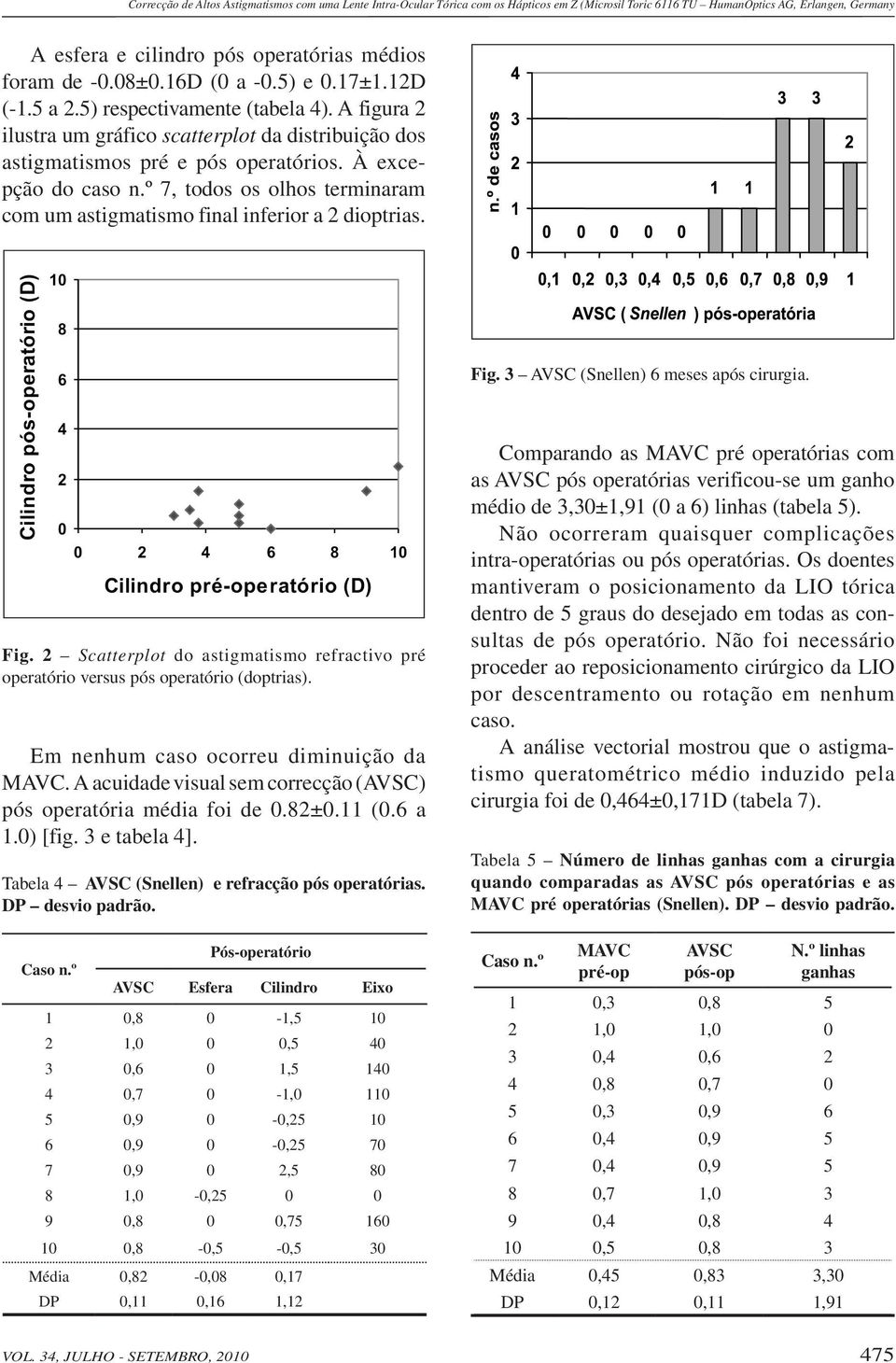 º 7, todos os olhos terminaram com um astigmatismo final inferior a 2 dioptrias. Fig. 3 AVSC (Snellen) 6 meses após cirurgia. Fig. 2 Scatterplot do astigmatismo refractivo pré operatório versus pós operatório (doptrias).