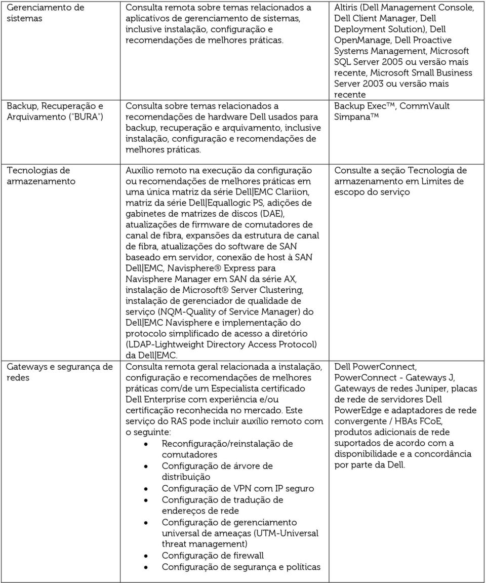 Consulta sobre temas relacionados a recomendações de hardware Dell usados para backup, recuperação e arquivamento, inclusive instalação, configuração e recomendações de melhores práticas.