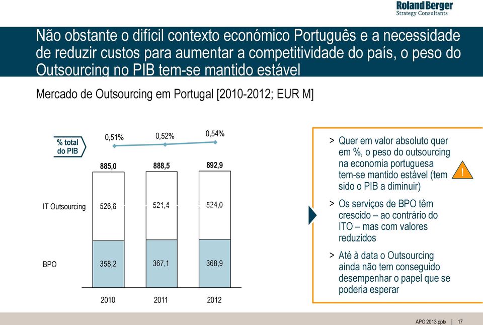 do outsourcing na economia portuguesa tem-se mantido estável (tem sido o PIB a diminuir)!