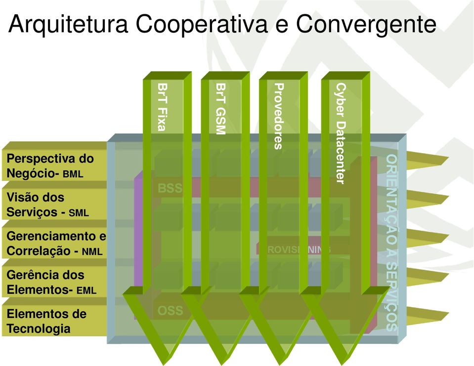 Elementos- EML Elementos de Tecnologia BrT Fixa BSS BSS OSS OSS BrT