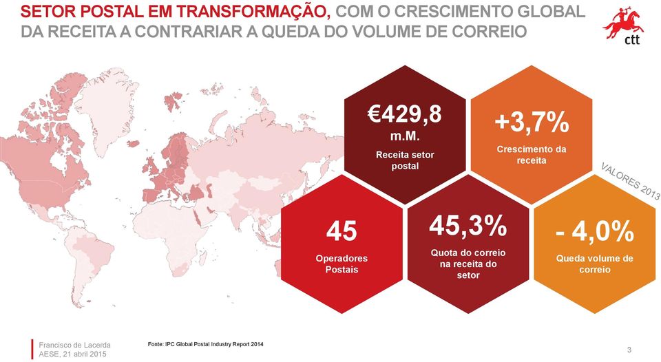 m. Receita setor postal +3,7% Crescimento da receita 45 Operadores Postais