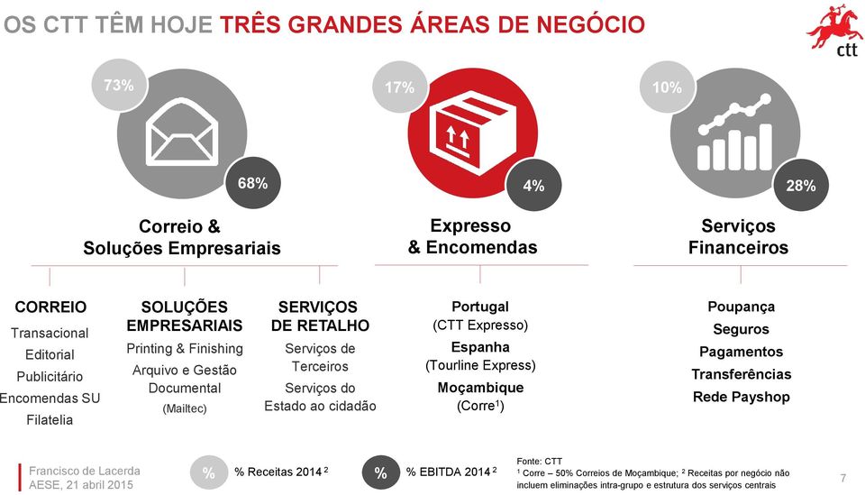 Terceiros Serviços do Estado ao cidadão Portugal (CTT Expresso) Espanha (Tourline Express) Moçambique (Corre 1 ) Poupança Seguros Pagamentos Transferências Rede Payshop