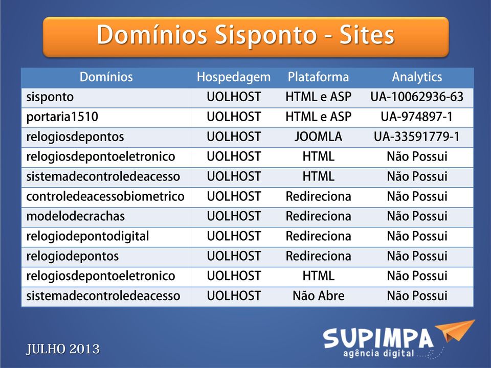 Possui controledeacessobiometrico UOLHOST Redireciona Não Possui modelodecrachas UOLHOST Redireciona Não Possui relogiodepontodigital UOLHOST