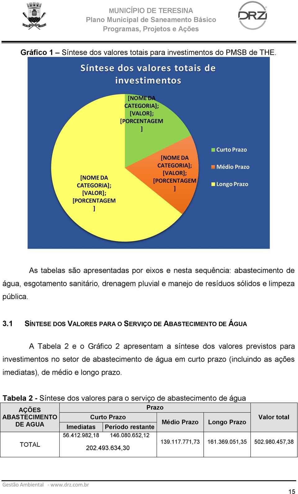 Longo Prazo As tabelas são apresentadas por eixos e nesta sequência: abastecimento de água, esgotamento sanitário, drenagem pluvial e manejo de resíduos sólidos e limpeza pública. 3.