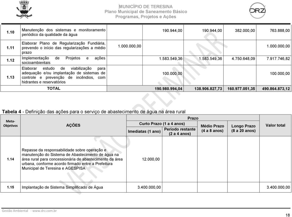 implantação de sistemas de controle e prevenção de incêndios, com hidrantes e reservatórios 1.000.000,00 1.000.000,00 1.583.549,36 1.583.549,36 4.750.648,09 7.917.746,82 100.000,00 100.