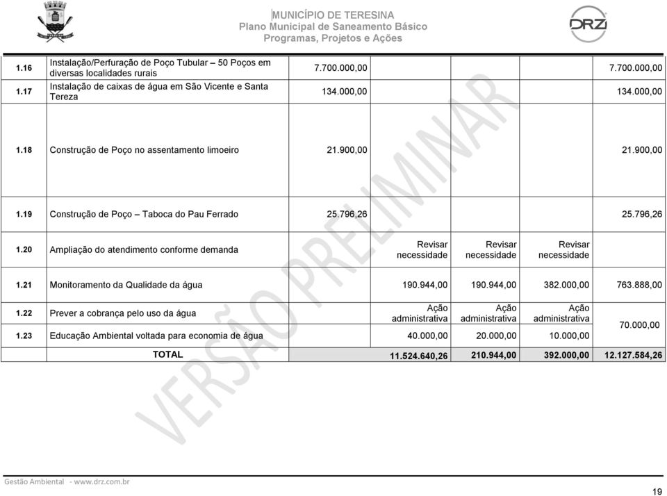 20 Ampliação do atendimento conforme demanda Revisar necessidade Revisar necessidade Revisar necessidade 1.21 Monitoramento da Qualidade da água 190.944,00 190.944,00 382.000,00 763.888,00 1.