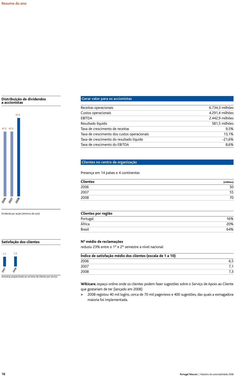 crescimento do EBITDA 8,6% Clientes no centro da organização Presença em 14 países e 4 continentes 2006 2007 2008 Clientes (milhões) 2006 50 2007 55 2008 70 Dividendo por acção (cêntimos de euro)