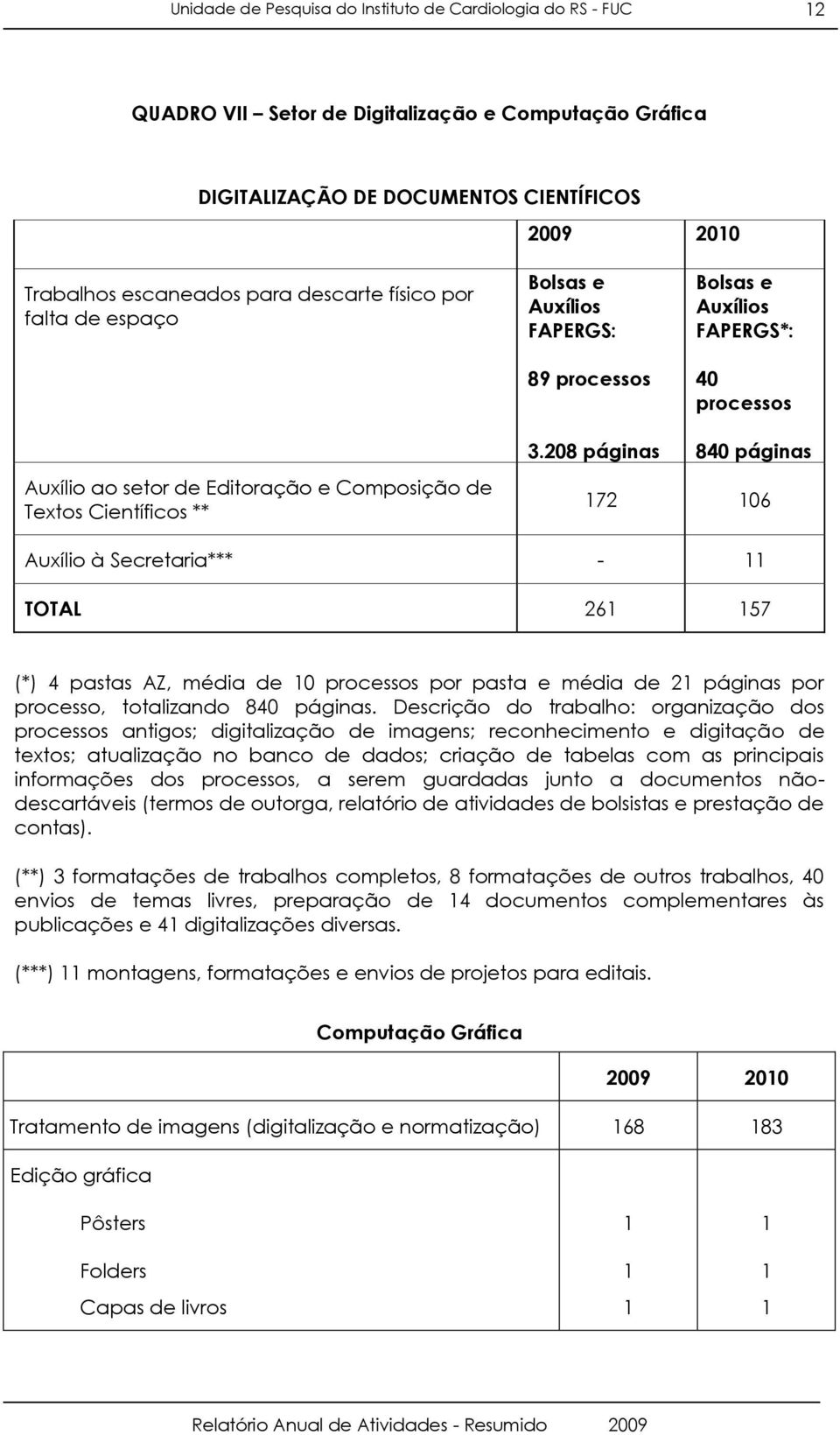 208 páginas 840 páginas 172 106 Auxílio à Secretaria*** - 11 TOTAL 261 157 (*) 4 pastas AZ, média de 10 processos por pasta e média de 21 páginas por processo, totalizando 840 páginas.