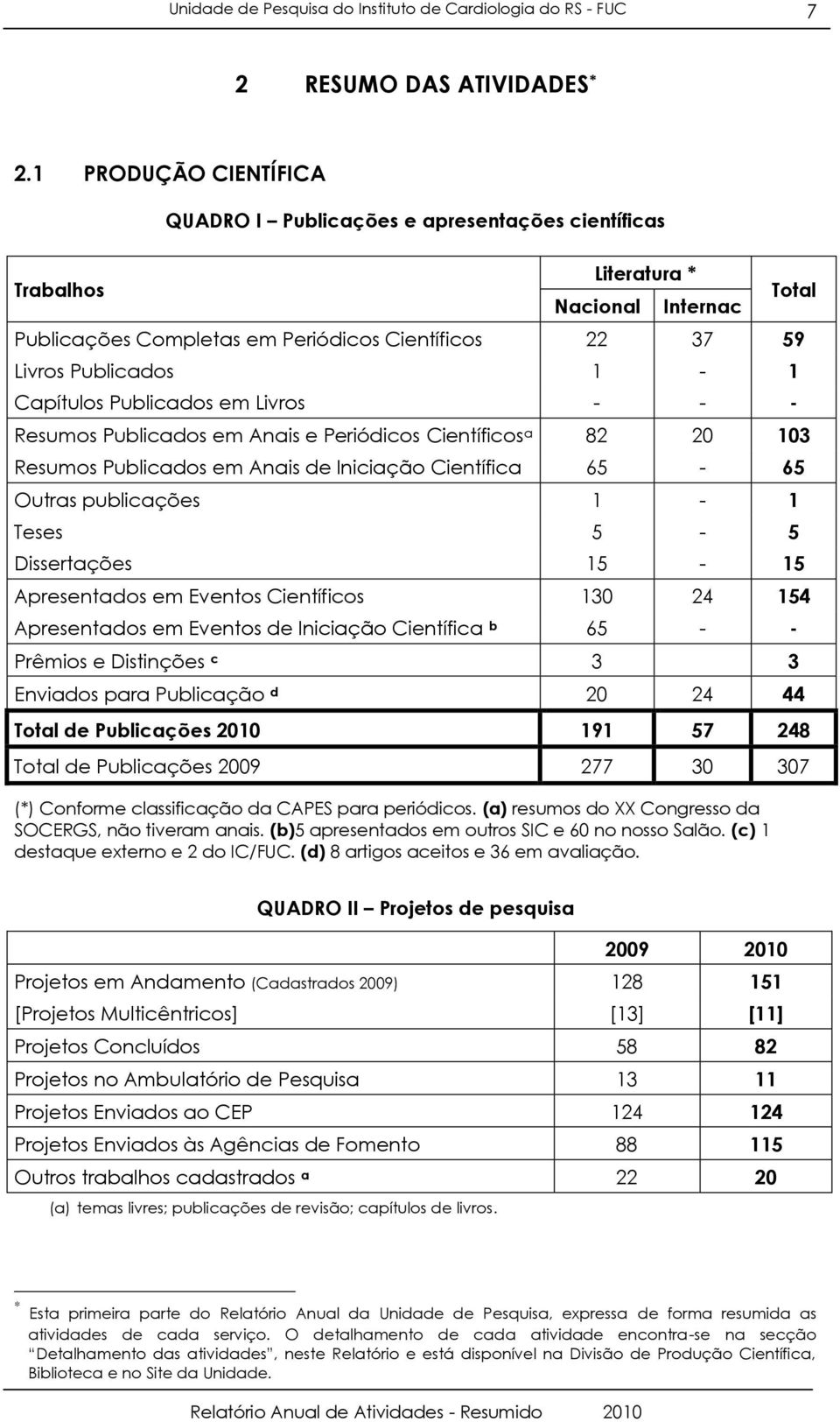 Capítulos Publicados em Livros - - - Resumos Publicados em Anais e Periódicos Científicos a 82 20 103 Resumos Publicados em Anais de Iniciação Científica 65-65 Outras publicações 1-1 Teses 5-5