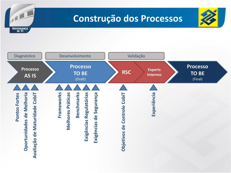 Oportunidades de Melhoria Avaliação de Maturidade CobiT Frameworks Melhores Práticas