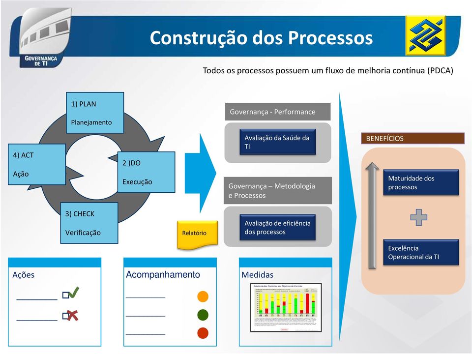 Governança Metodologia e Processos BENEFÍCIOS Maturidade dos processos 3) CHECK Verificação
