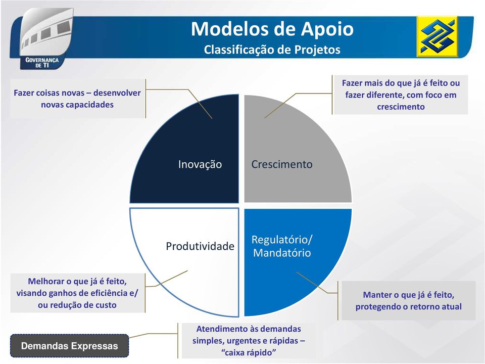 Mandatório Melhorar o que já é feito, visando ganhos de eficiência e/ ou redução de custo Manter o que já é