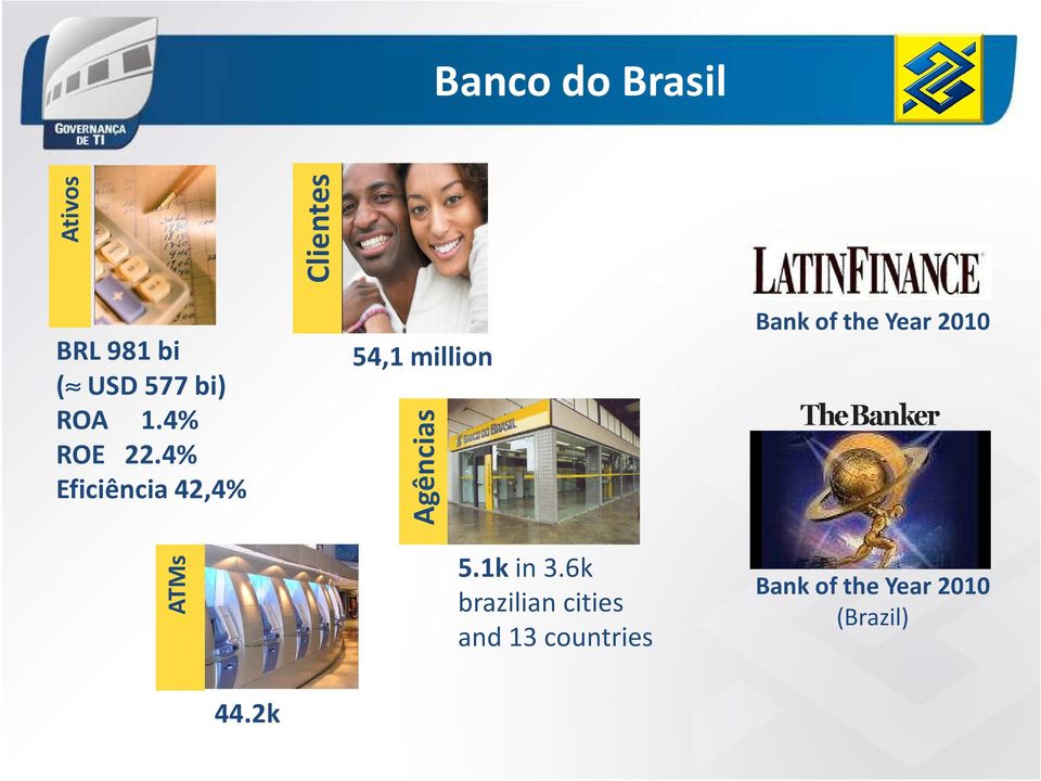 4% Eficiência 42,4% 54,1 million Agências Bank