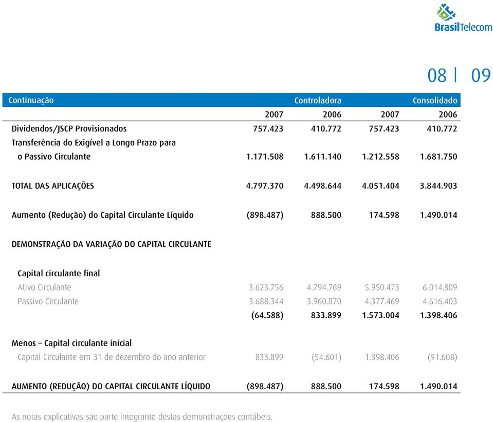 014 DEMONSTRAÇÃO DA VARIAÇÃO DO CAPITAL CIRCULANTE Capital circulante final Ativo Circulante 3.623.756 4.794.769 5.950.473 6.014.809 Passivo Circulante 3.688.344 3.960.870 4.377.469 4.616.403 (64.