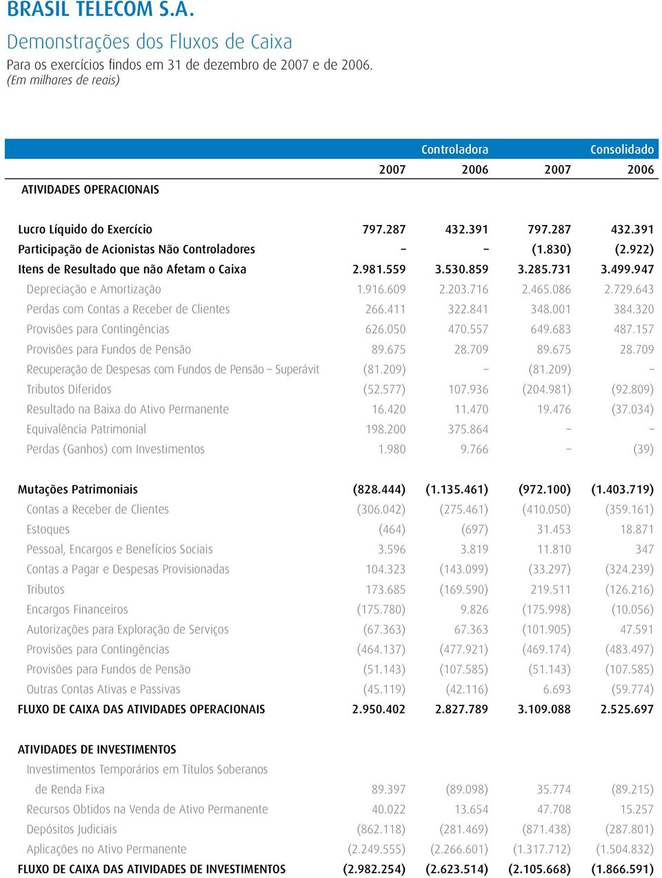 830) (2.922) Itens de Resultado que não Afetam o Caixa 2.981.559 3.530.859 3.285.731 3.499.947 Depreciação e Amortização 1.916.609 2.203.716 2.465.086 2.729.