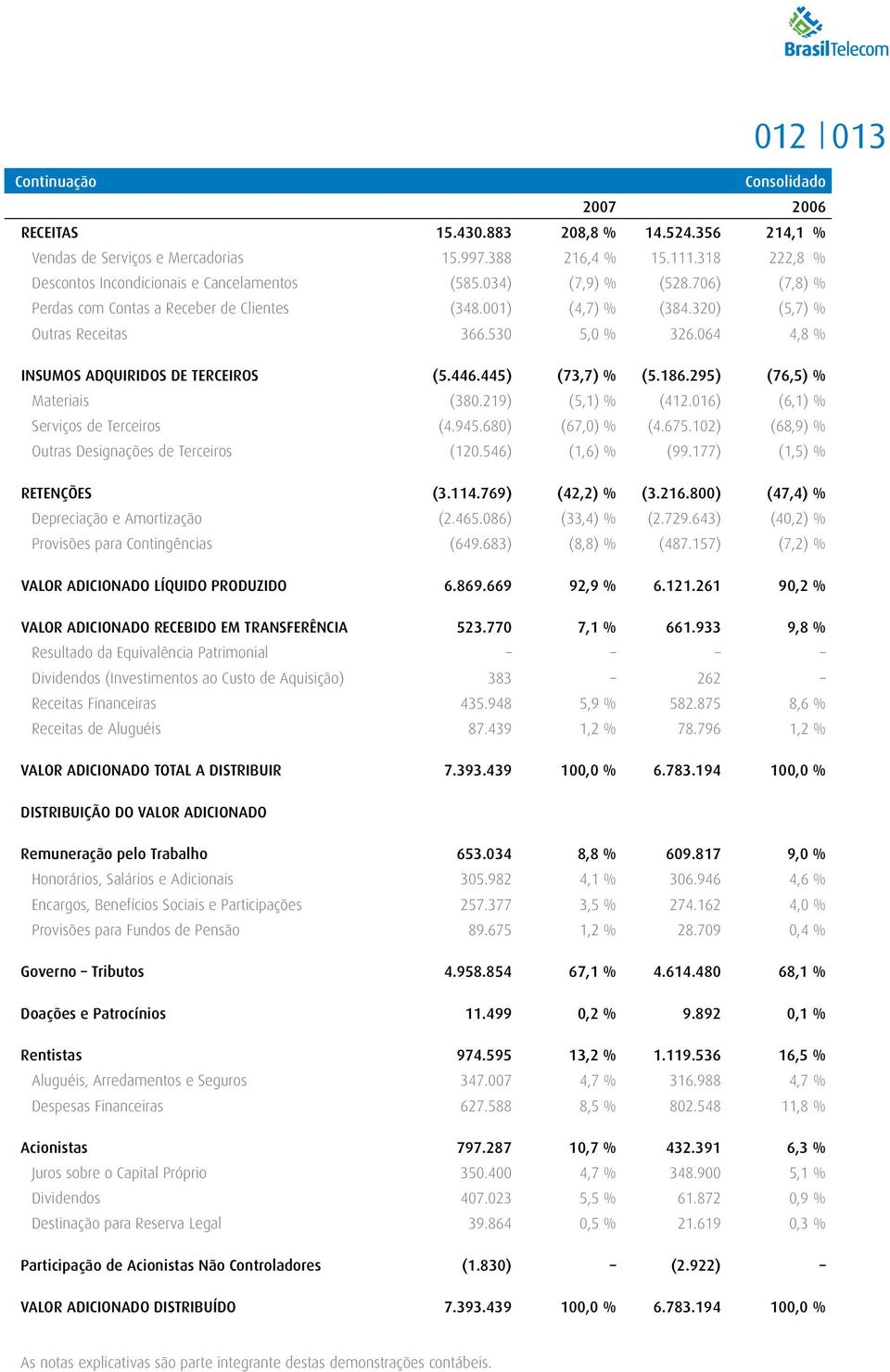 064 4,8 % INSUMOS ADQUIRIDOS DE TERCEIROS (5.446.445) (73,7) % (5.186.295) (76,5) % Materiais (380.219) (5,1) % (412.016) (6,1) % Serviços de Terceiros (4.945.680) (67,0) % (4.675.