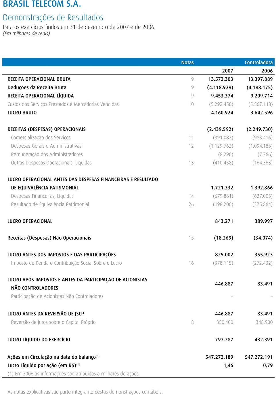 118) LUCRO BRUTO 4.160.924 3.642.596 RECEITAS (DESPESAS) OPERACIONAIS (2.439.592) (2.249.730) Comercialização dos Serviços 11 (891.082) (983.416) Despesas Gerais e Administrativas 12 (1.129.762) (1.