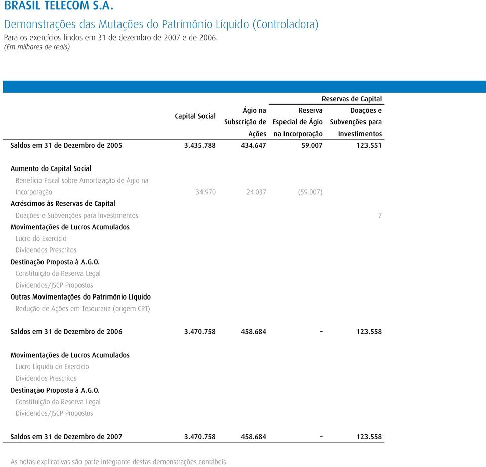 3.435.788 434.647 59.007 123.551 Aumento do Capital Social Benefício Fiscal sobre Amortização de Ágio na Incorporação 34.970 24.037 (59.