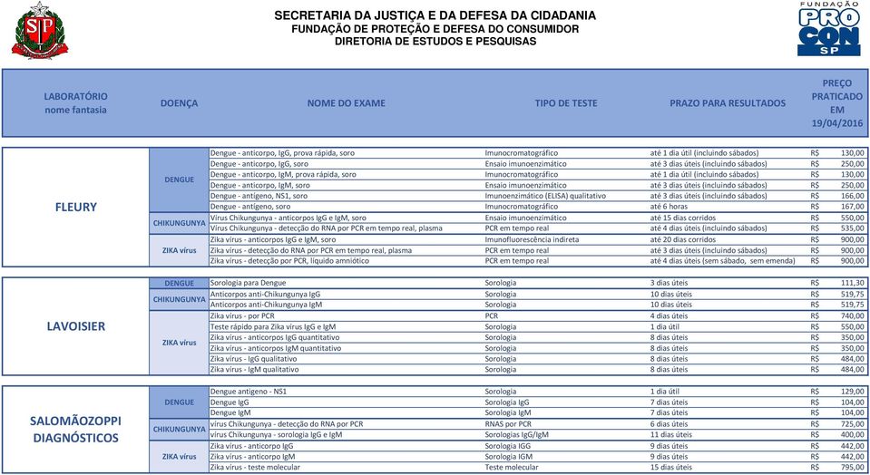 Imunocromatográfico até 1 dia útil (incluindo sábados) R$ 130,00 Dengue - anticorpo, IgM, Ensaio imunoenzimático até 3 dias úteis (incluindo sábados) R$ 250,00 Dengue - antígeno, NS1, Imunoenzimático