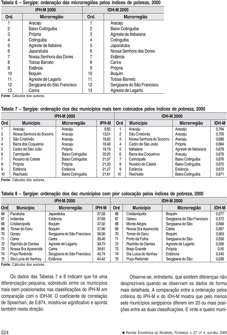 Dores 7 Nossa Senhora das Dores 7 Estância 8 Tobias Barreto 8 Carira 9 Estância 9 Própria 10 Boquim 10 Boquim 11 Agreste de Lagarto 11 Tobias Barreto 12 Sergipana do São Francisco 12 Sergipana do São