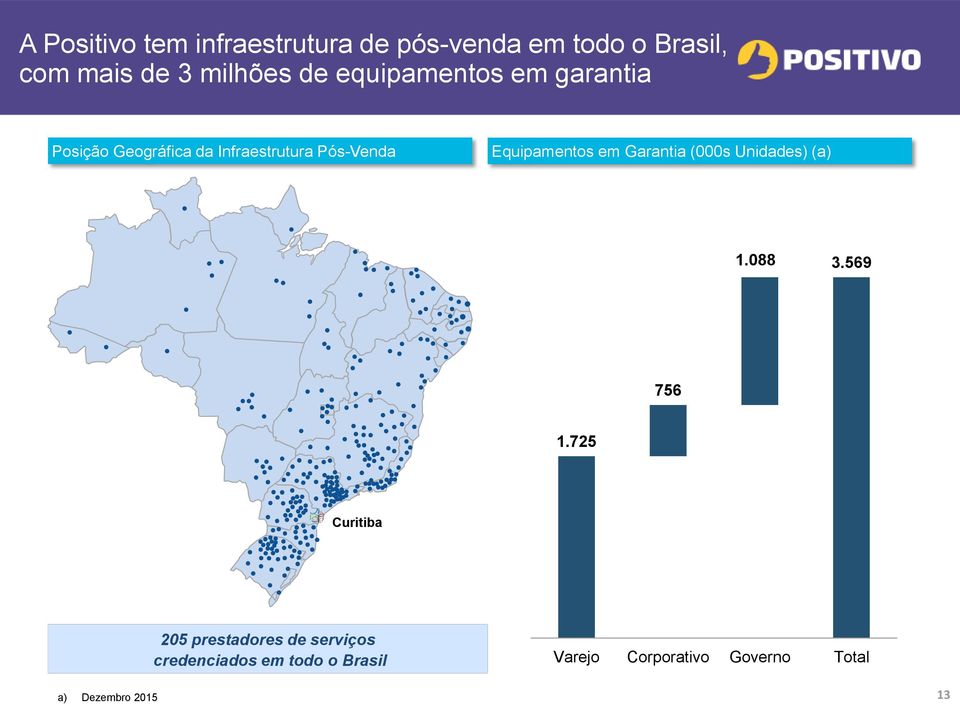 em Garantia (000s Unidades) (a) 1.088 3.569 756 1.