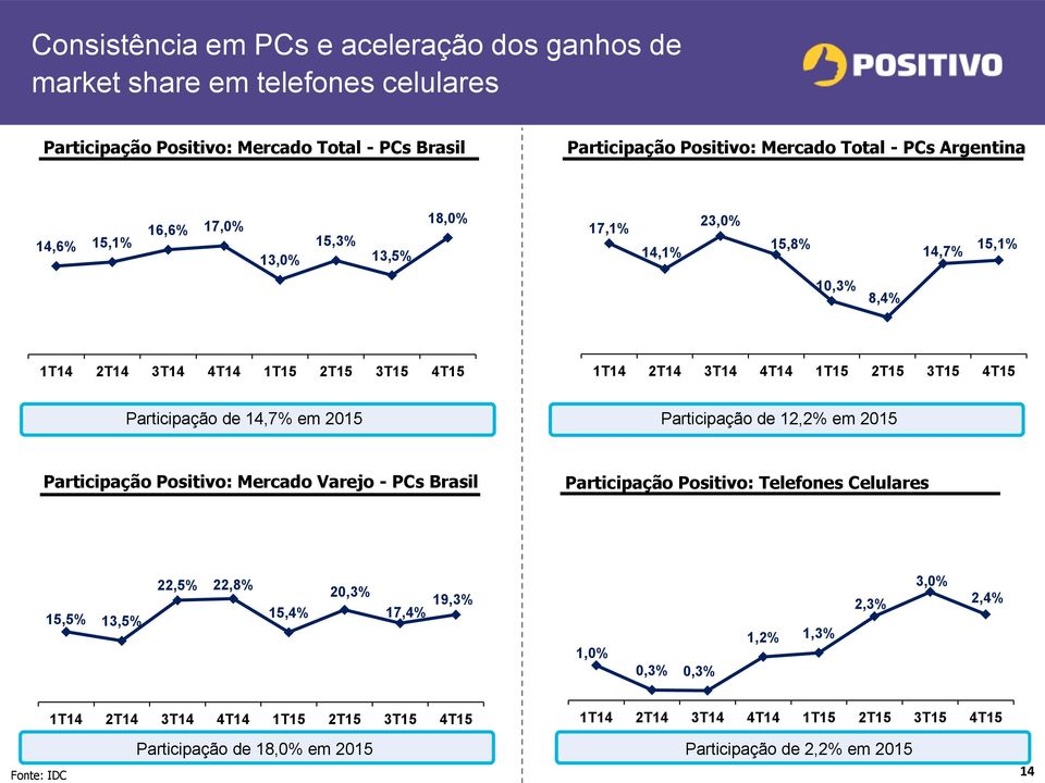 de 14,7% em 2015 Participação de 12,2% em 2015 Participação Positivo: Mercado Varejo - PCs Brasil Participação Positivo: Telefones Celulares 15,5% 13,5% 22,5% 22,8% 15,4% 20,3% 17,4% 19,3%