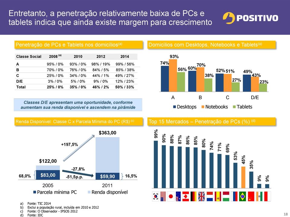 0% 44% / 1% 49% / 27% D/E 3% / 0% 5% / 0% 9% / 0% 12% / 23% Total 25% / 0% 35% / 0% 46% / 2% 50% / 33% 93% 74% 70% 56% 60% 38% 52% 51% 49% 43% 27% 23% Classes D/E apresentam uma oportunidade,