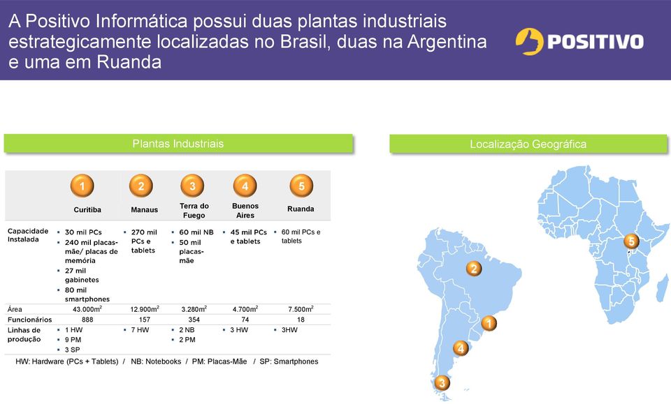 Ruanda 60 mil PCs e tablets 5 2 Área 43.000m 2 12.900m 2 3.280m 2 4.700m 2 7.