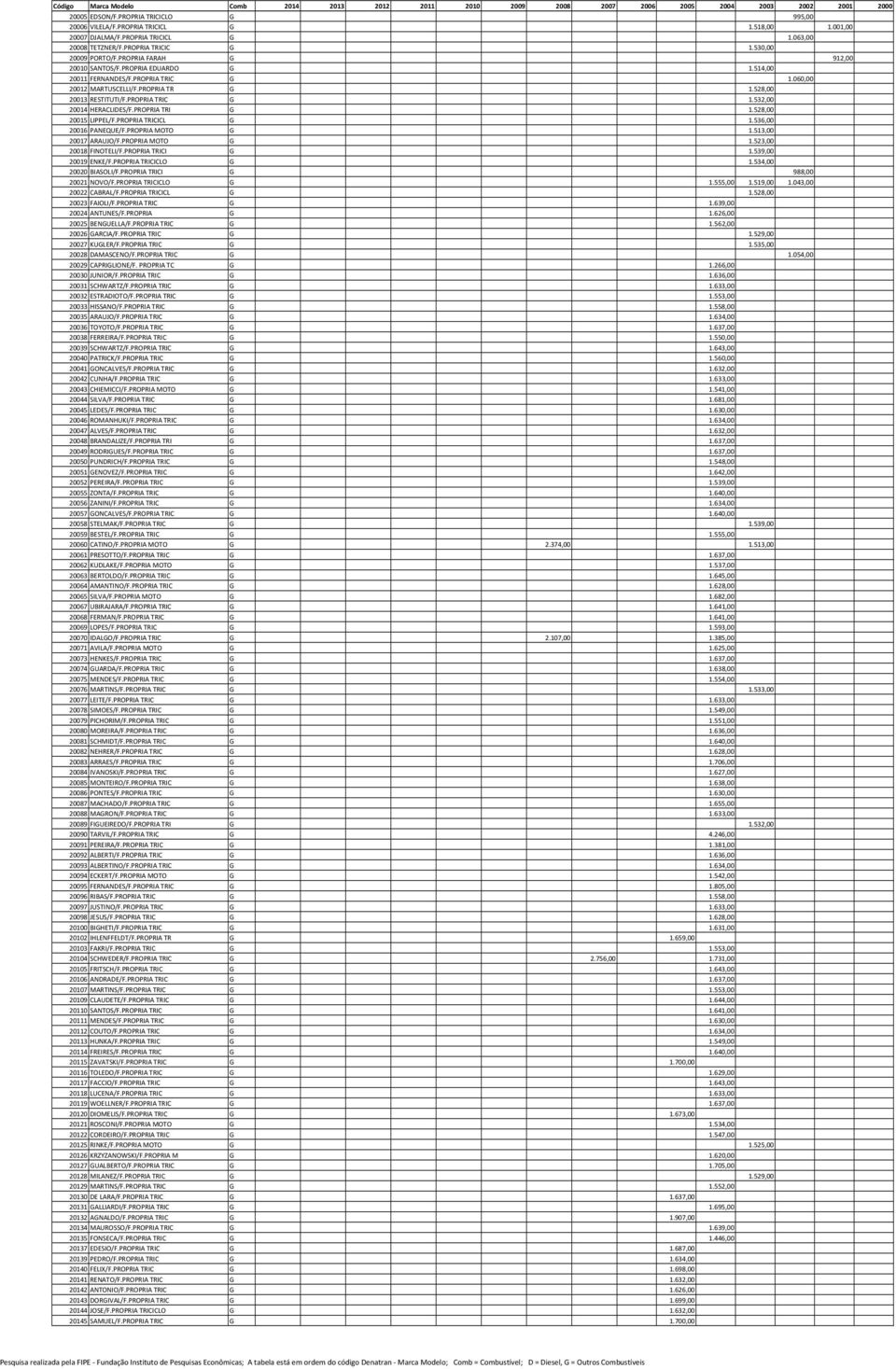 PROPRIA TRI G 1.528,00 20015 LIPPEL/F.PROPRIA TRICICL G 1.536,00 20016 PANEQUE/F.PROPRIA MOTO G 1.513,00 20017 ARAUJO/F.PROPRIA MOTO G 1.523,00 20018 FINOTELI/F.PROPRIA TRICI G 1.539,00 20019 ENKE/F.