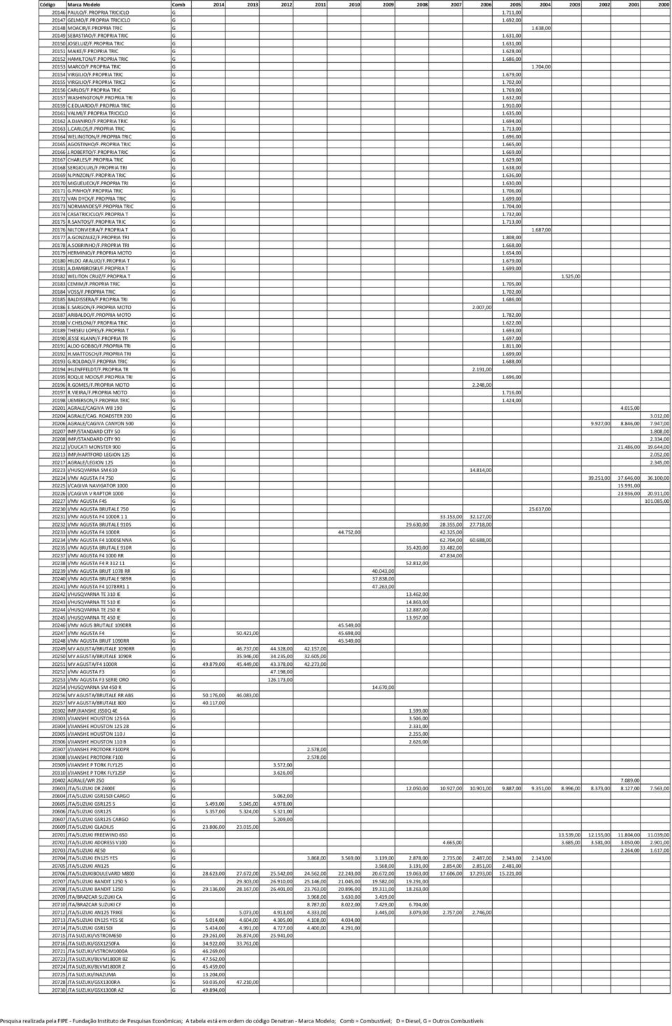 702,00 20156 CARLOS/F.PROPRIA TRIC G 1.769,00 20157 WASHINGTON/F.PROPRIA TRI G 1.632,00 20159 C.EDUARDO/F.PROPRIA TRIC G 1.910,00 20161 VALMI/F.PROPRIA TRICICLO G 1.635,00 20162 A.DJANIRO/F.