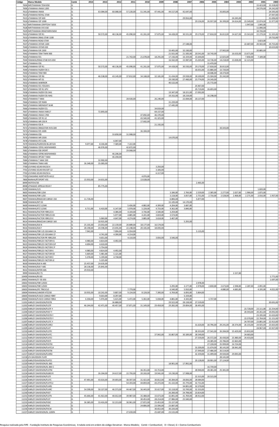 977,00 7627 IMP/YAMAHA CRYPTON T105E G 1.947,00 1.845,00 7628 IMP/YAMAHA XVS 650 G 11.090,00 7629 IMP/YAMAHA DRASTARXVS650 G 10.726,00 7631 I/YAMAHA YZF R1 G 50.572,00 48.136,00 45.090,00 41.
