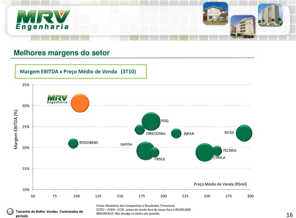 200 225 250 275 300 Tamanho da Bolha: Vendas Contratadas do período Fonte: Relatórios das Companhias e Resultados