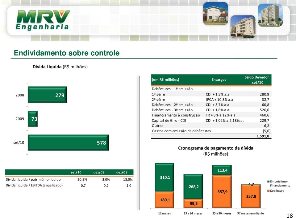 a. 229,7 Outros 6,2 Gastos com emissão de debêntures (5,6) 1.