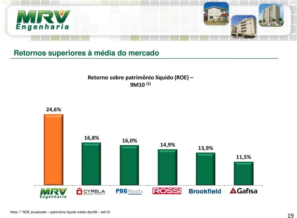 14,9% 13,9% 11,5% MRV CYRELA PDG ROSSI BROOKFIELD GAFISA