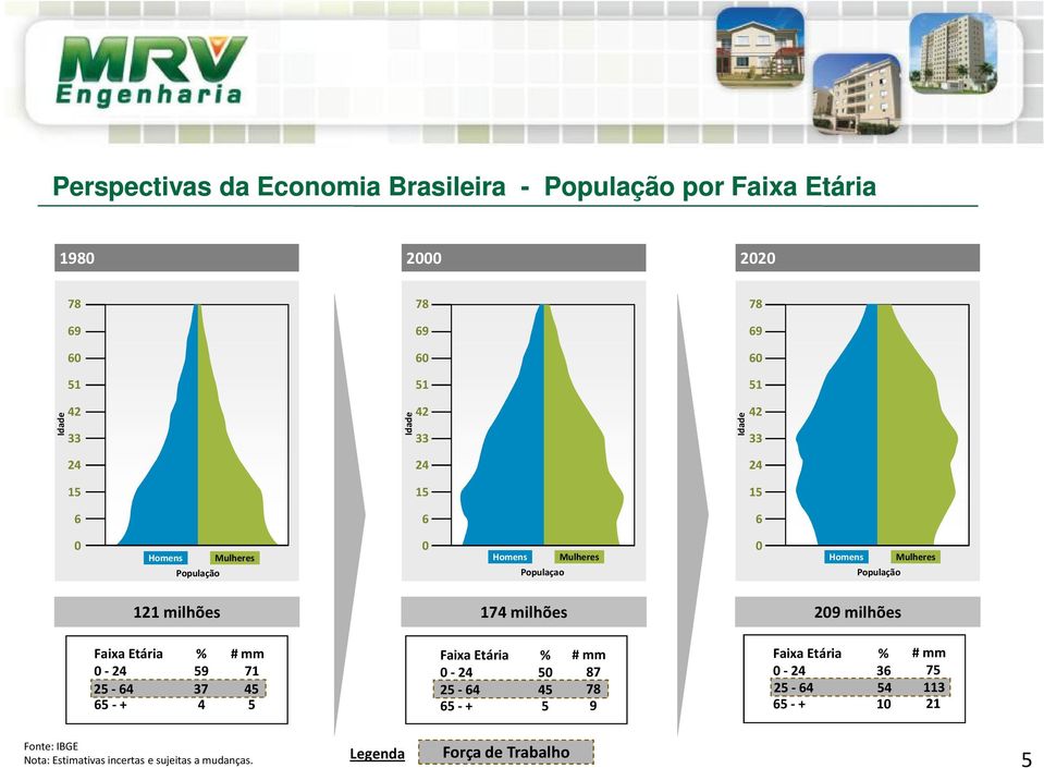 174 milhões 209 milhões Faixa Etária 0-24 25-64 % 59 37 # mm 71 45 65 -+ 4 5 Faixa Etária 0-24 25-64 % 50 45 # mm 87 78 65 -+ 5 9 Faixa