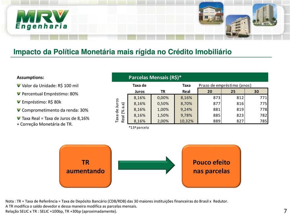 a) Parcelas Mensais (R$)* Taxa de Taxa Prazo de empréstimo (anos) Juros TR Real 20 25 30 8,16% 0,00% 8,16% 873 812 771 8,16% 0,50% 8,70% 877 816 775 8,16% 1,00% 9,24% 881 819 778 8,16% 1,50% 9,78%