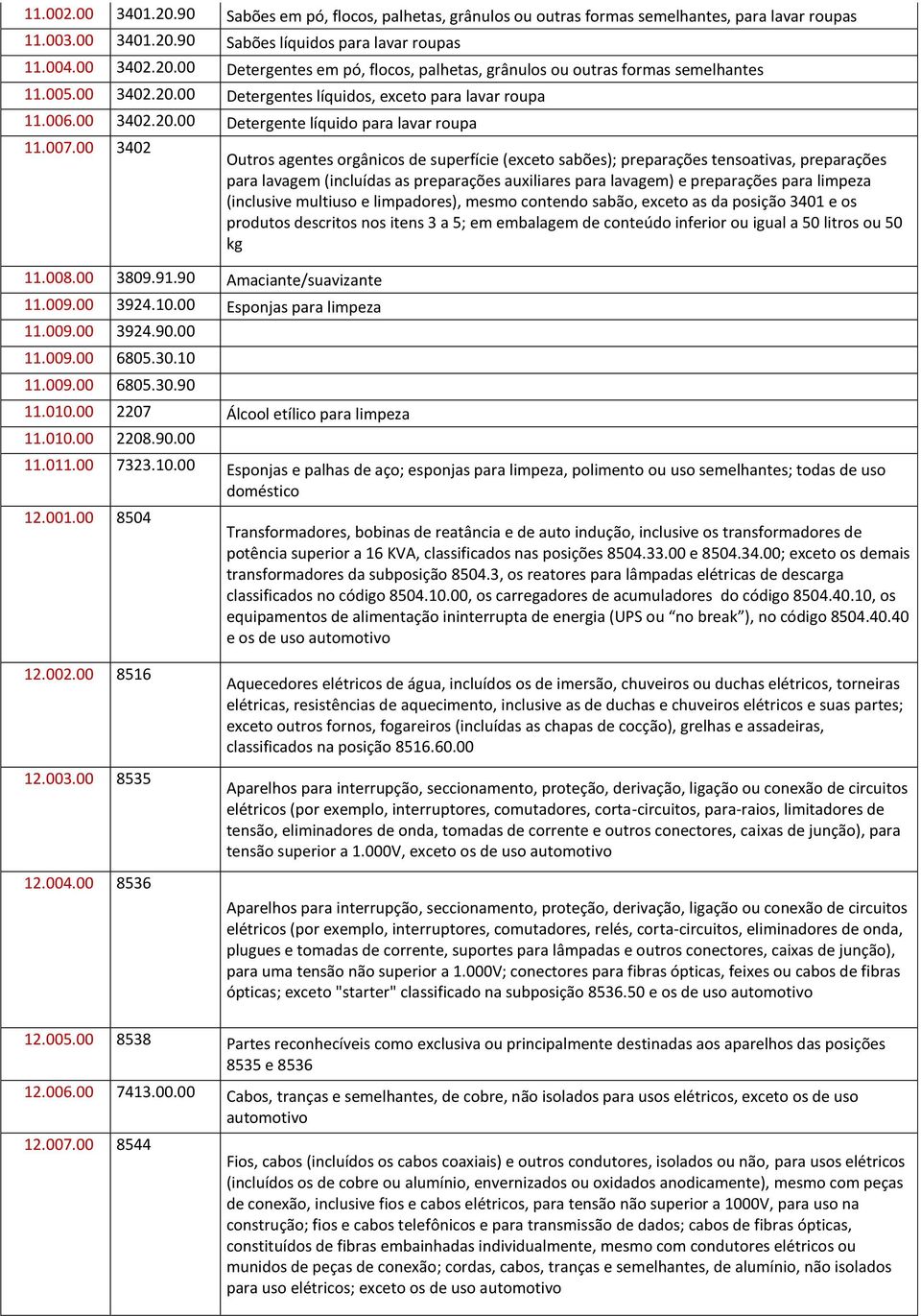 00 3402 Outros agentes orgânicos de superfície (exceto sabões); preparações tensoativas, preparações para lavagem (incluídas as preparações auxiliares para lavagem) e preparações para limpeza