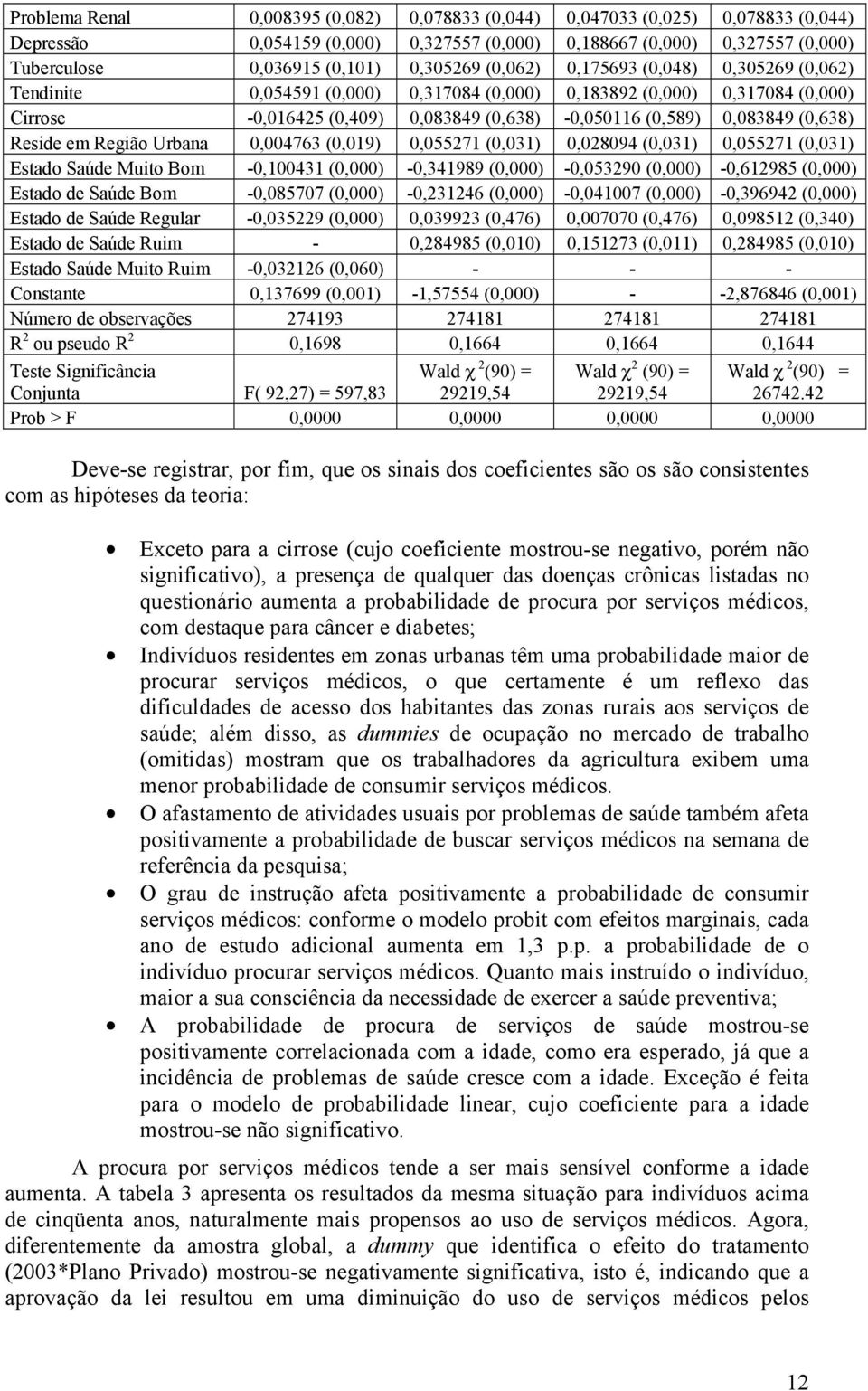 em Região Urbana 0,004763 (0,019) 0,05571 (0,031) 0,08094 (0,031) 0,05571 (0,031) Estado Saúde Muito Bom -0,100431 (0,000) -0,341989 (0,000) -0,05390 (0,000) -0,61985 (0,000) Estado de Saúde Bom